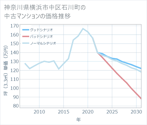 神奈川県横浜市中区石川町の中古マンション価格推移
