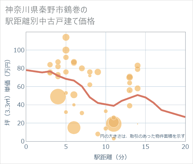 神奈川県秦野市鶴巻の徒歩距離別の中古戸建て坪単価