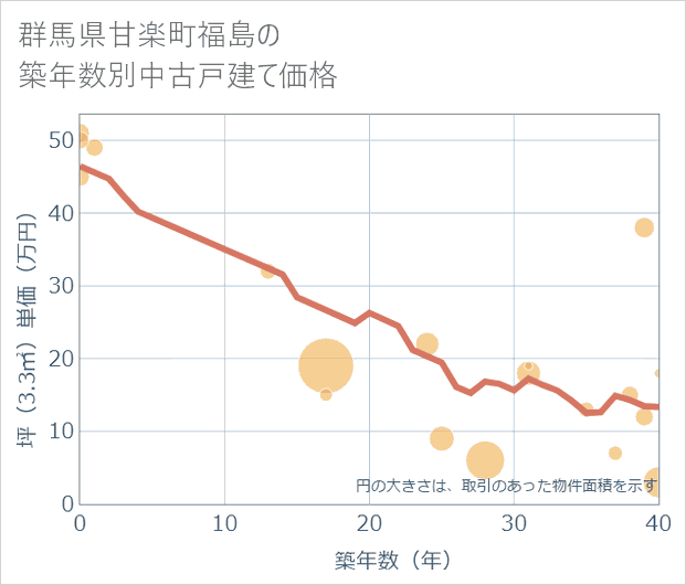 群馬県甘楽町福島の築年数別の中古戸建て坪単価