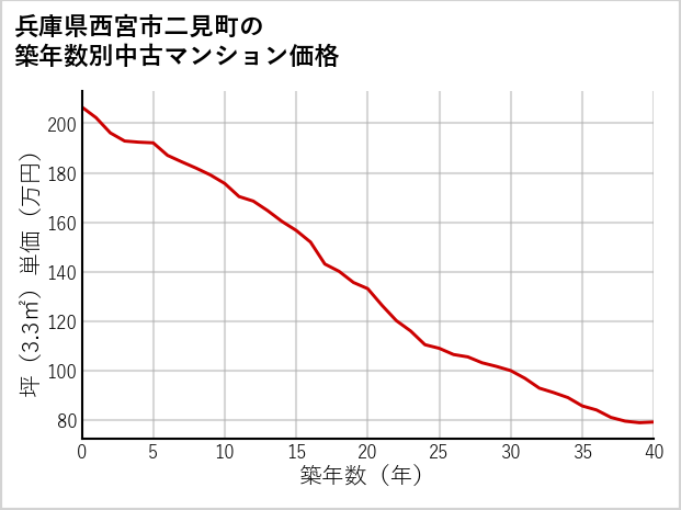 兵庫県西宮市二見町の築年数別の中古マンション坪単価