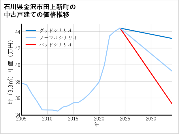 石川県金沢市田上新町の中古戸建て価格推移