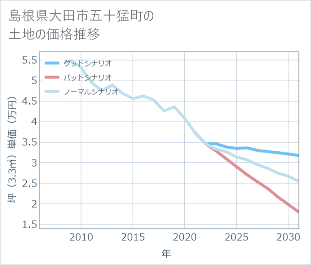 島根県大田市五十猛町の土地価格推移