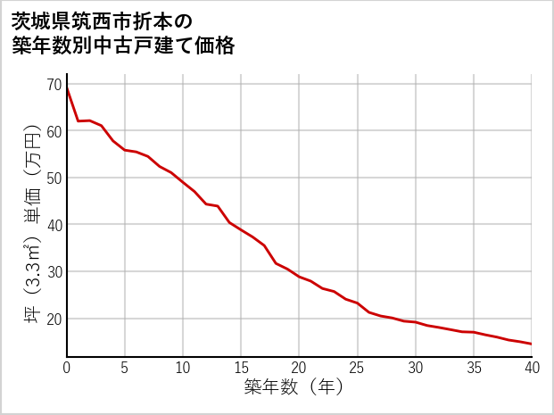 茨城県筑西市折本の築年数別の中古戸建て坪単価