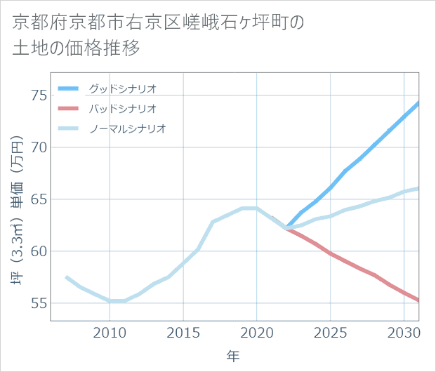 京都府京都市右京区嵯峨石ケ坪町の土地価格推移