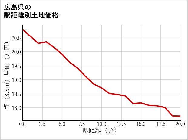広島県の徒歩距離別の土地坪単価