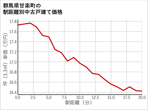 群馬県甘楽町の徒歩距離別の中古戸建て坪単価
