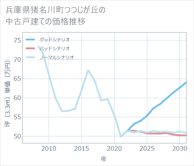 兵庫県猪名川町つつじが丘の中古戸建て価格推移