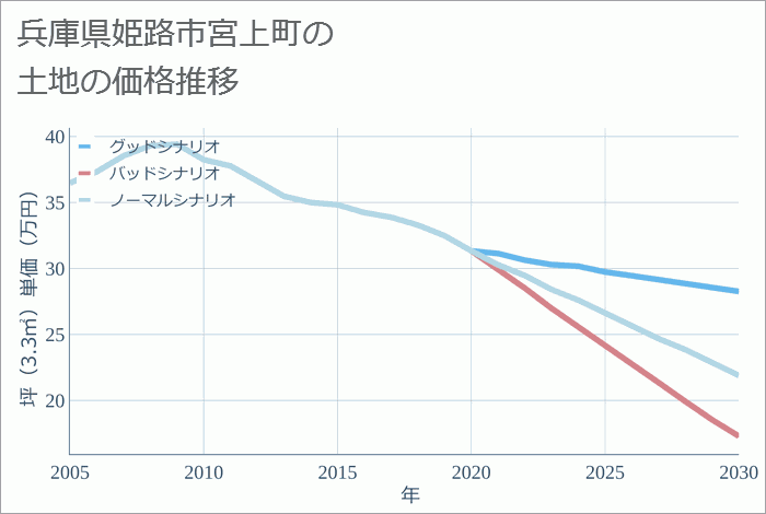 兵庫県姫路市宮上町の土地価格推移