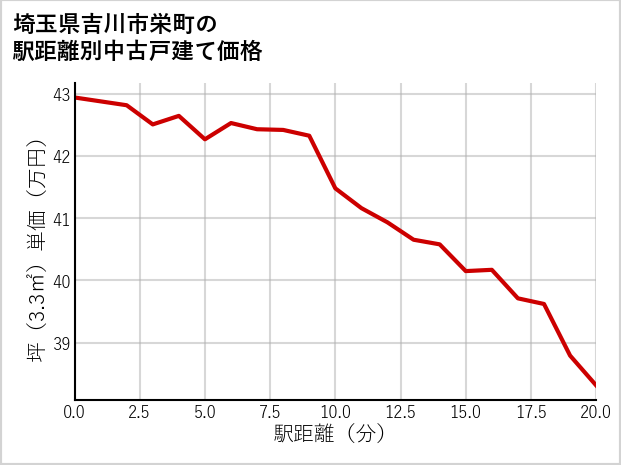 埼玉県吉川市栄町の徒歩距離別の中古戸建て坪単価