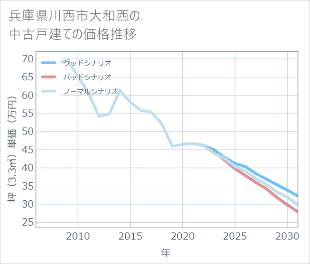 兵庫県川西市大和西の中古戸建て価格推移