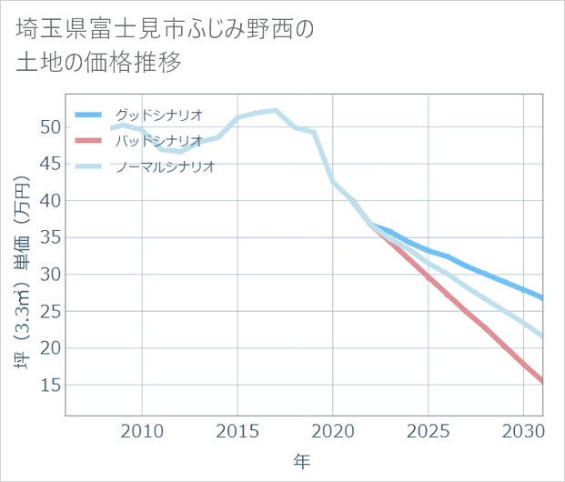埼玉県富士見市ふじみ野西の土地価格推移
