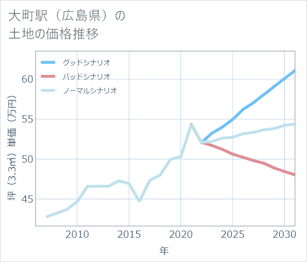 大町駅(広島県)の土地価格推移