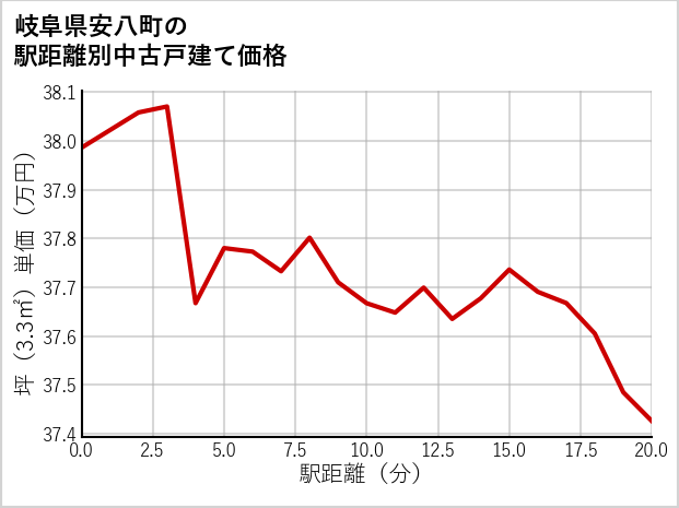 岐阜県安八町の徒歩距離別の中古戸建て坪単価