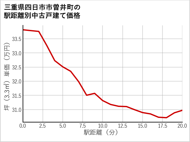 三重県四日市市曽井町の徒歩距離別の中古戸建て坪単価