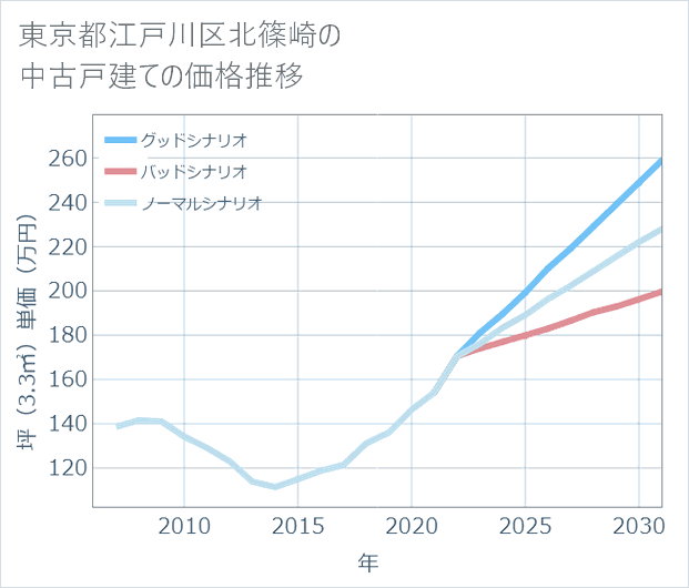 東京都江戸川区北篠崎の中古戸建て価格推移
