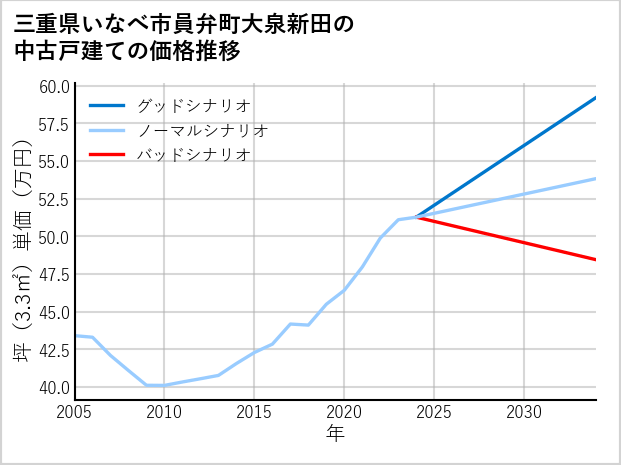 三重県いなべ市員弁町大泉新田の中古戸建て価格推移