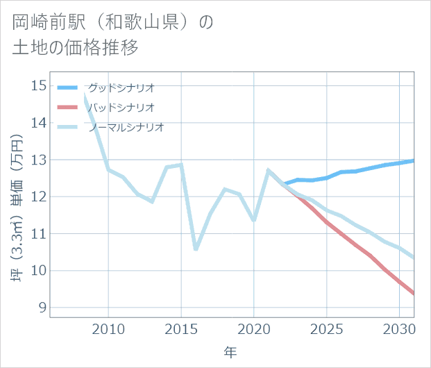 岡崎前駅(和歌山県)の土地価格推移