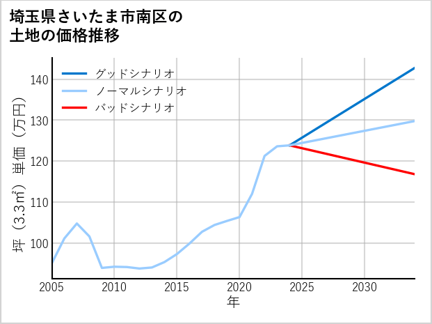 埼玉県さいたま市南区広ケ谷戸の土地価格推移