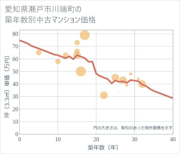愛知県瀬戸市川端町の築年数別の中古マンション坪単価