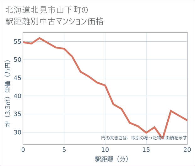 北海道北見市山下町の徒歩距離別の中古マンション坪単価