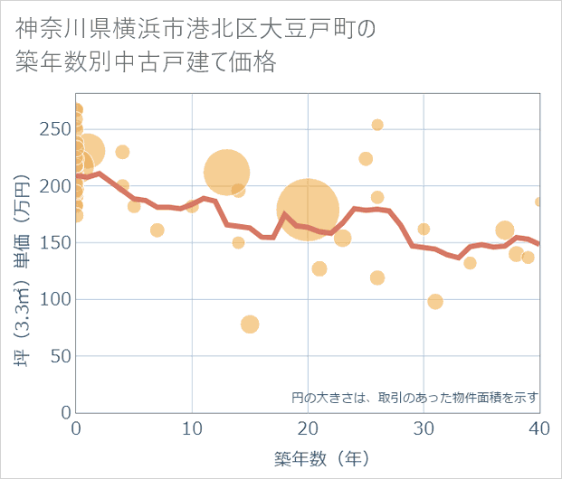 神奈川県横浜市港北区大豆戸町の築年数別の中古戸建て坪単価