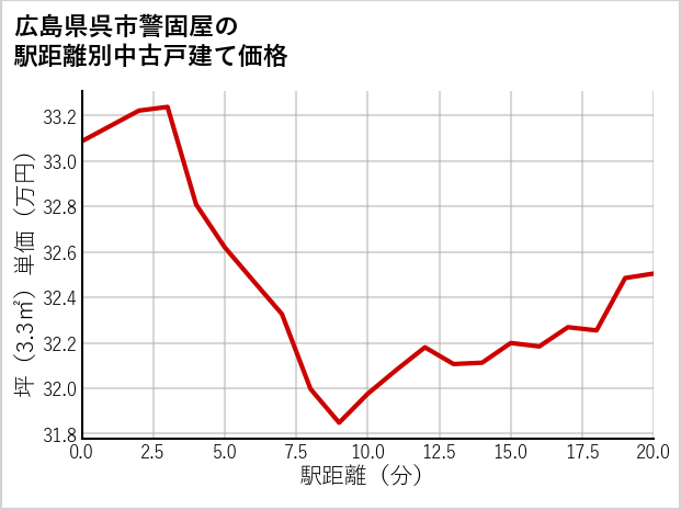 広島県呉市警固屋の徒歩距離別の中古戸建て坪単価