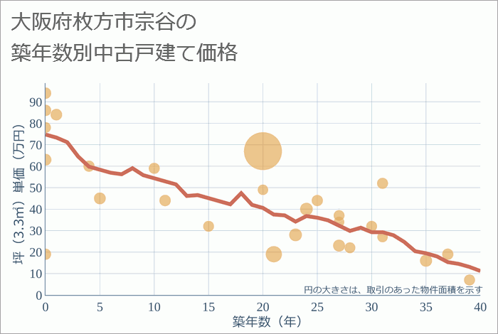 大阪府枚方市宗谷の築年数別の中古戸建て坪単価