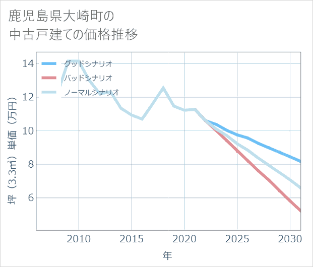 鹿児島県大崎町の中古戸建て価格推移