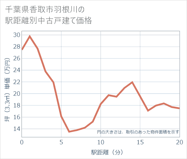 千葉県香取市羽根川の徒歩距離別の中古戸建て坪単価
