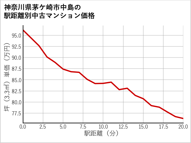 神奈川県茅ケ崎市中島の徒歩距離別の中古マンション坪単価