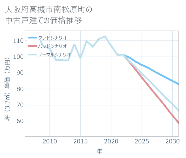 大阪府高槻市南松原町の中古戸建て価格推移