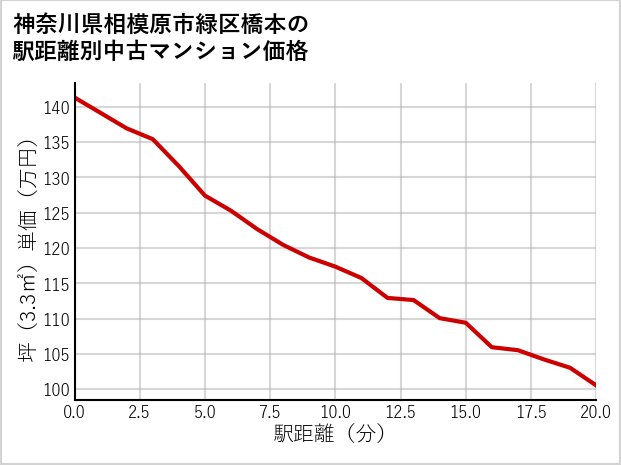 神奈川県相模原市緑区橋本の徒歩距離別の中古マンション坪単価