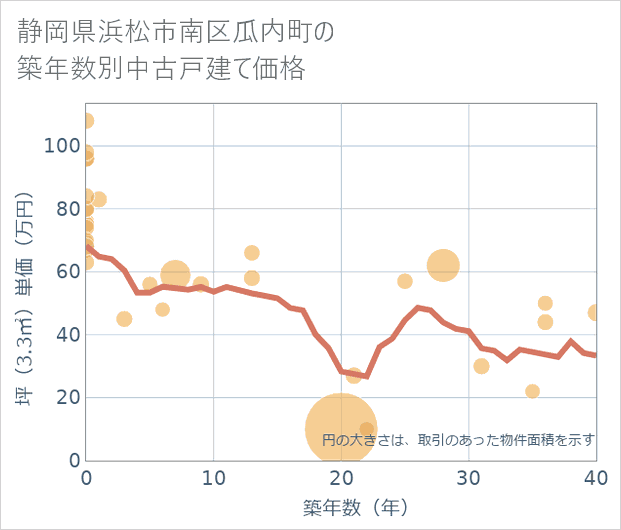 静岡県浜松市南区瓜内町の築年数別の中古戸建て坪単価