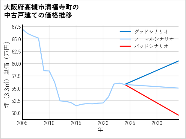 大阪府高槻市清福寺町の中古戸建て価格推移