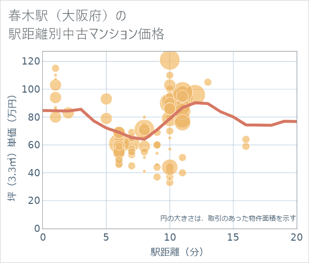 春木駅(大阪府)の徒歩距離別の中古マンション坪単価