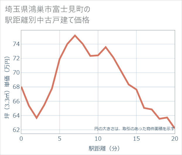 埼玉県鴻巣市富士見町の徒歩距離別の中古戸建て坪単価