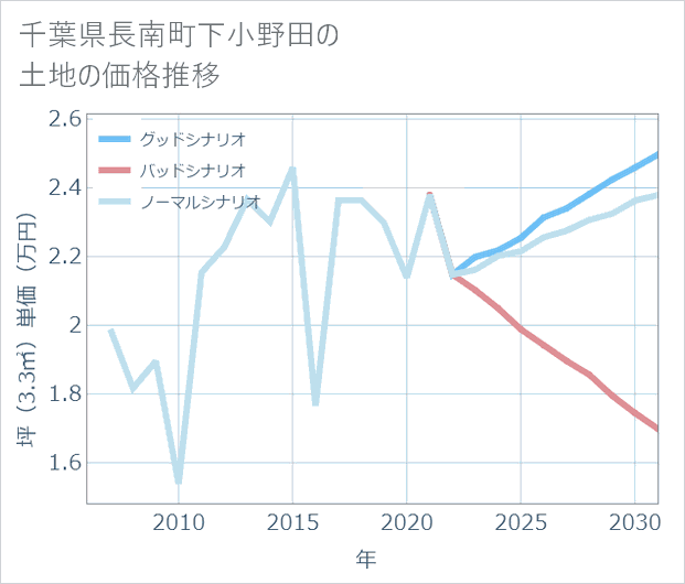 千葉県長南町下小野田の土地価格推移