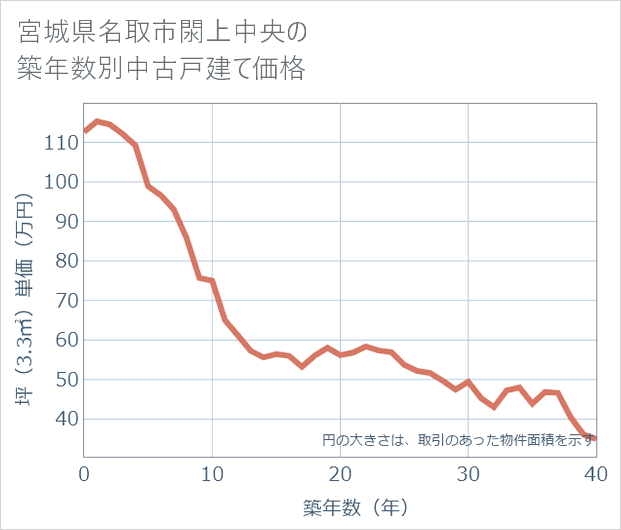 宮城県名取市閖上中央の築年数別の中古戸建て坪単価