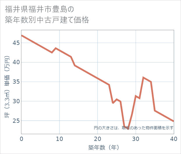福井県福井市豊島の築年数別の中古戸建て坪単価