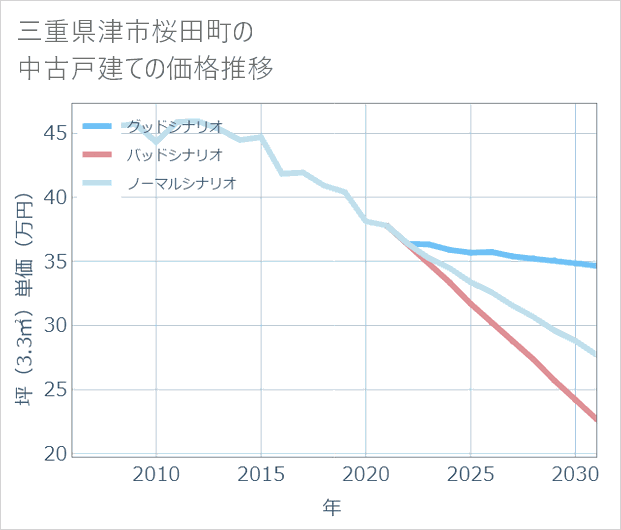 三重県津市桜田町の中古戸建て価格推移