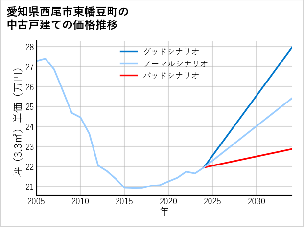愛知県西尾市東幡豆町の中古戸建て価格推移