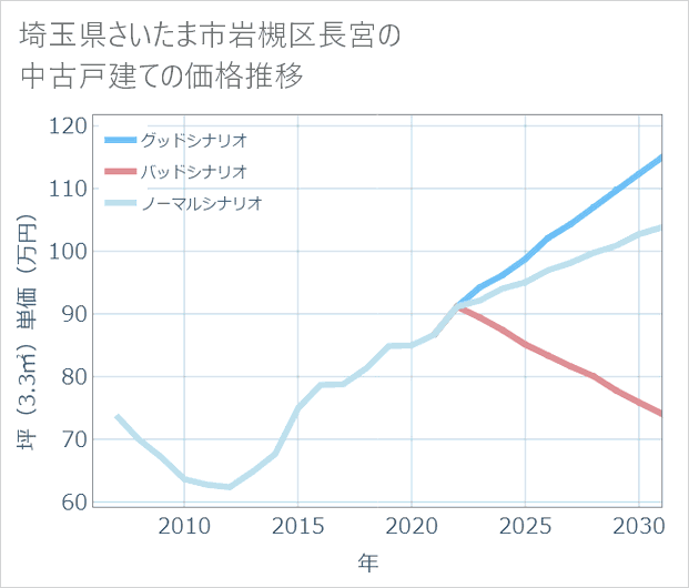 埼玉県さいたま市岩槻区長宮の中古戸建て価格推移