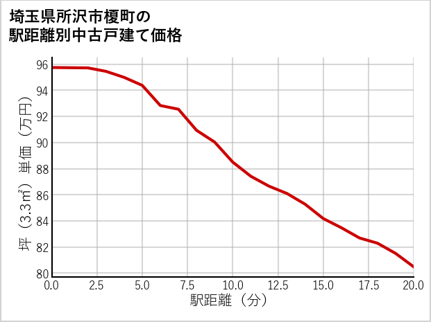 埼玉県所沢市榎町の徒歩距離別の中古戸建て坪単価