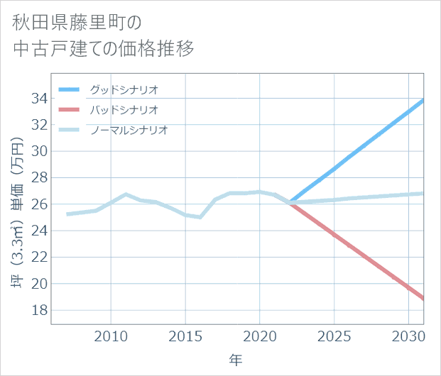 秋田県藤里町の中古戸建て価格推移