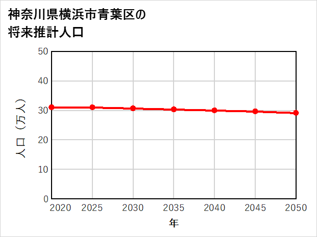 横浜市青葉区の将来推計人口