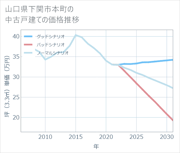 山口県下関市本町の中古戸建て価格推移