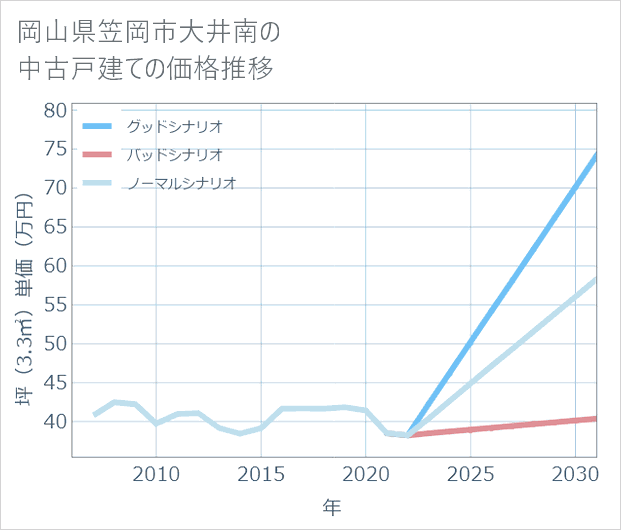 岡山県笠岡市大井南の中古戸建て価格推移