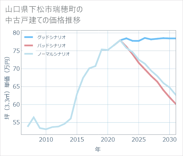 山口県下松市瑞穂町の中古戸建て価格推移