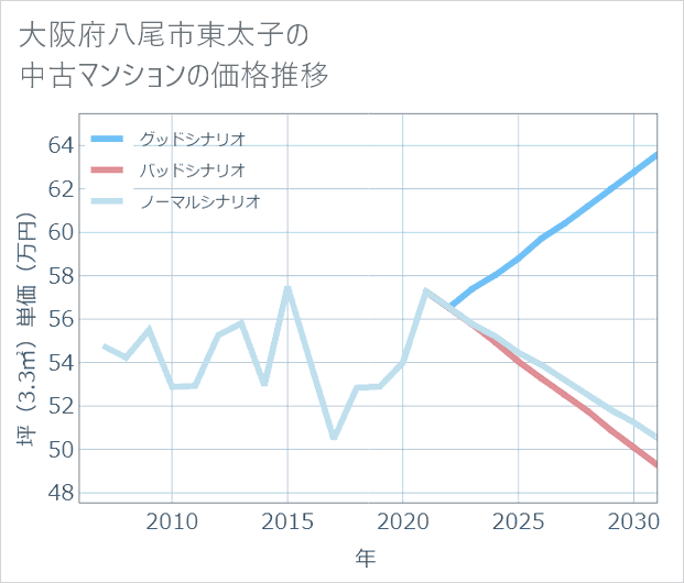 大阪府八尾市東太子の中古マンション価格推移