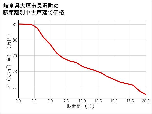 岐阜県大垣市長沢町の徒歩距離別の中古戸建て坪単価